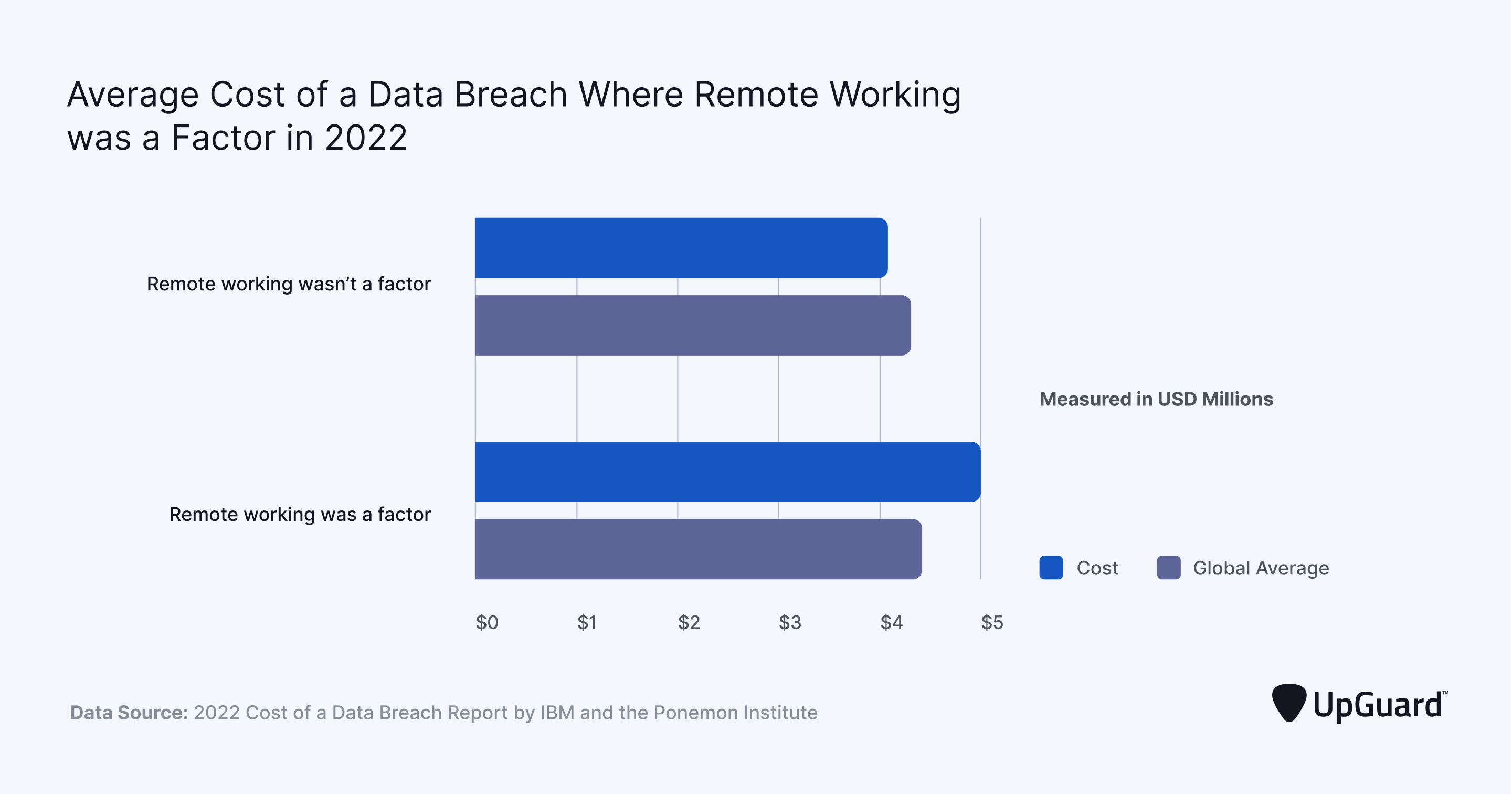 What is the Cost of a Data Breach in 2023? UpGuard
